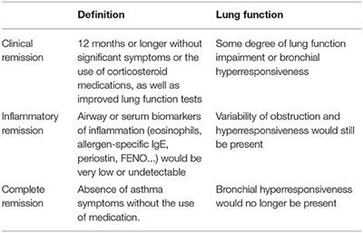 Frontiers | Inflammatory Remission In T2 Severe Asthma